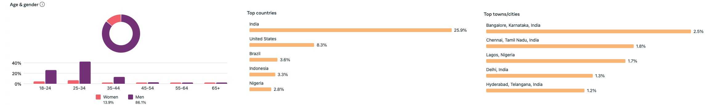 Instagram stats overview